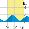 Sassafras River tide chart for Thursday, August 31, 2023