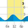 Sassafras River tide chart for Thursday, August 3, 2023