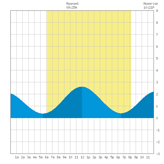 Sassafras River tide chart for Friday, August 4, 2023