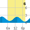 Sassafras River tide chart for Sunday, August 6, 2023