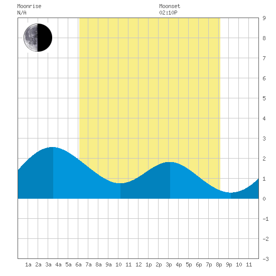 Sassafras River tide chart for Tuesday, August 8, 2023