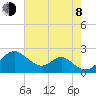 Sassafras River tide chart for Tuesday, August 8, 2023