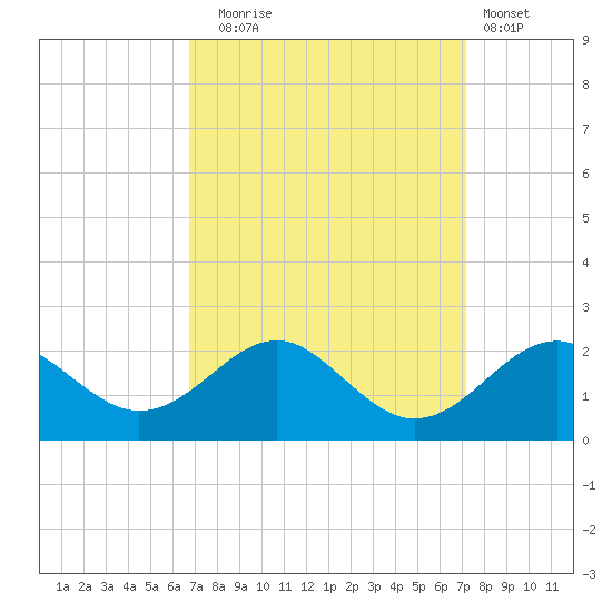 Sassafras River tide chart for Saturday, September 16, 2023
