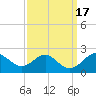 Sassafras River tide chart for Sunday, September 17, 2023