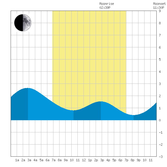 Sassafras River tide chart for Friday, September 22, 2023