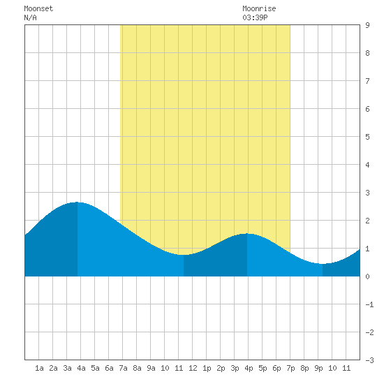 Sassafras River tide chart for Saturday, September 23, 2023