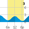Sassafras River tide chart for Sunday, September 3, 2023