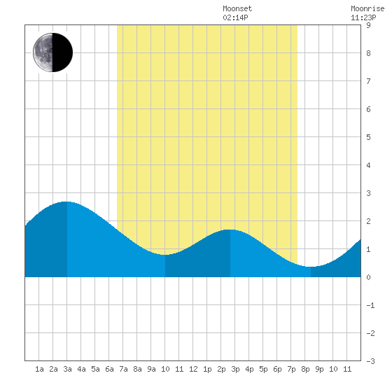 Sassafras River tide chart for Wednesday, September 6, 2023