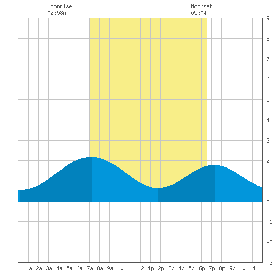Sassafras River tide chart for Tuesday, October 10, 2023