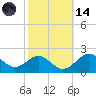 Sassafras River tide chart for Saturday, October 14, 2023