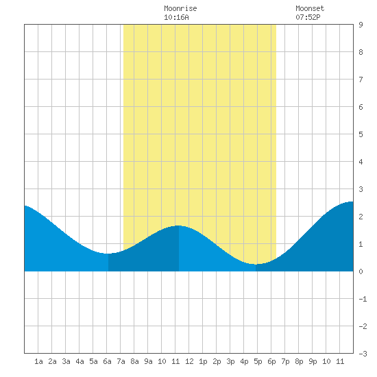 Sassafras River tide chart for Tuesday, October 17, 2023