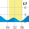 Sassafras River tide chart for Tuesday, October 17, 2023