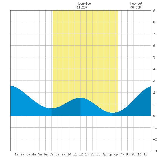 Sassafras River tide chart for Wednesday, October 18, 2023