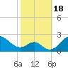 Sassafras River tide chart for Wednesday, October 18, 2023