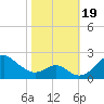 Sassafras River tide chart for Thursday, October 19, 2023