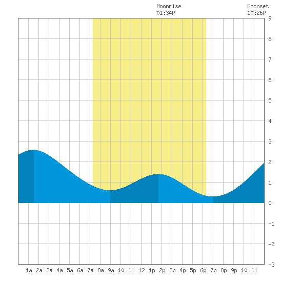 Sassafras River tide chart for Friday, October 20, 2023