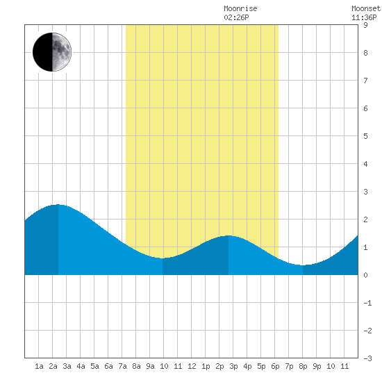 Sassafras River tide chart for Saturday, October 21, 2023