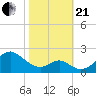 Sassafras River tide chart for Saturday, October 21, 2023