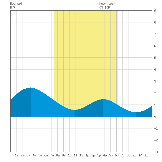 Sassafras River tide chart for Sunday, October 22, 2023