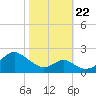 Sassafras River tide chart for Sunday, October 22, 2023