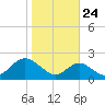 Sassafras River tide chart for Tuesday, October 24, 2023