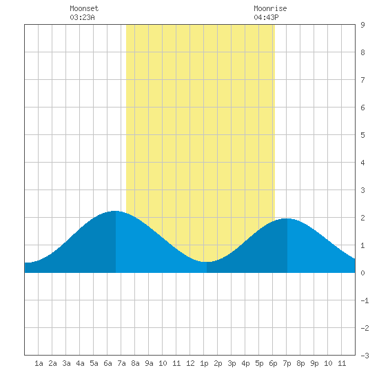 Sassafras River tide chart for Wednesday, October 25, 2023