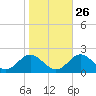 Sassafras River tide chart for Thursday, October 26, 2023