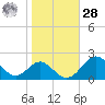 Sassafras River tide chart for Saturday, October 28, 2023