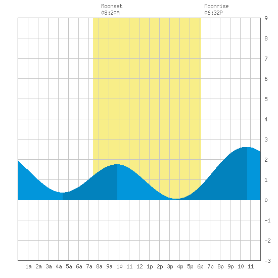 Sassafras River tide chart for Sunday, October 29, 2023