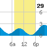 Sassafras River tide chart for Sunday, October 29, 2023
