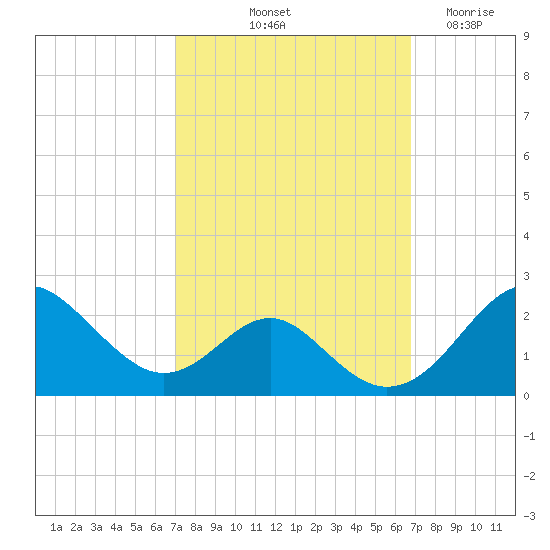 Sassafras River tide chart for Monday, October 2, 2023