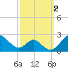 Sassafras River tide chart for Monday, October 2, 2023