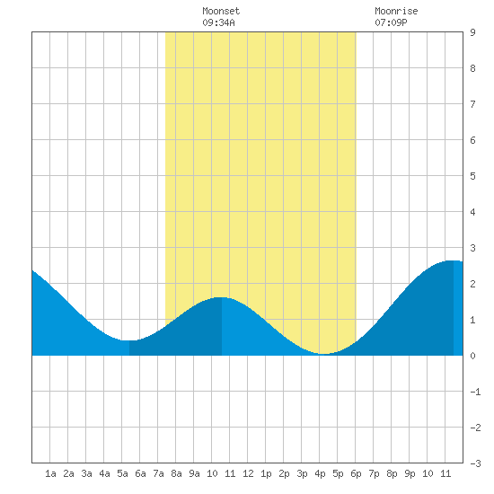 Sassafras River tide chart for Monday, October 30, 2023