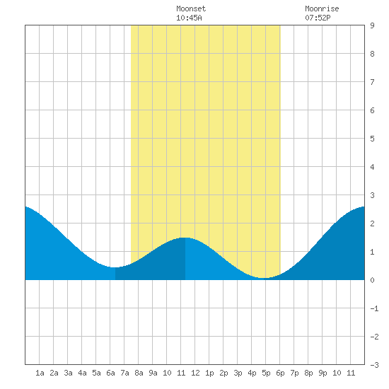 Sassafras River tide chart for Tuesday, October 31, 2023