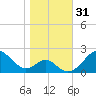 Sassafras River tide chart for Tuesday, October 31, 2023