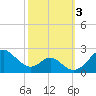 Sassafras River tide chart for Tuesday, October 3, 2023