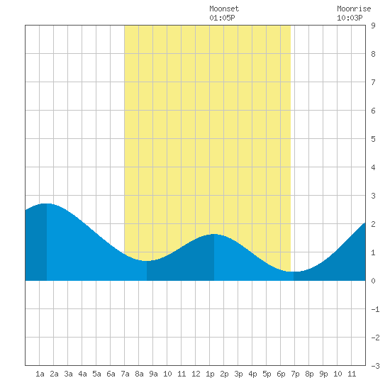 Sassafras River tide chart for Wednesday, October 4, 2023