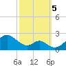 Sassafras River tide chart for Thursday, October 5, 2023