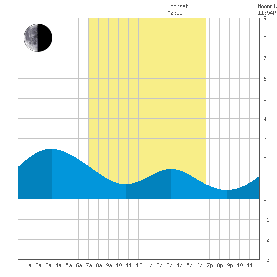 Sassafras River tide chart for Friday, October 6, 2023