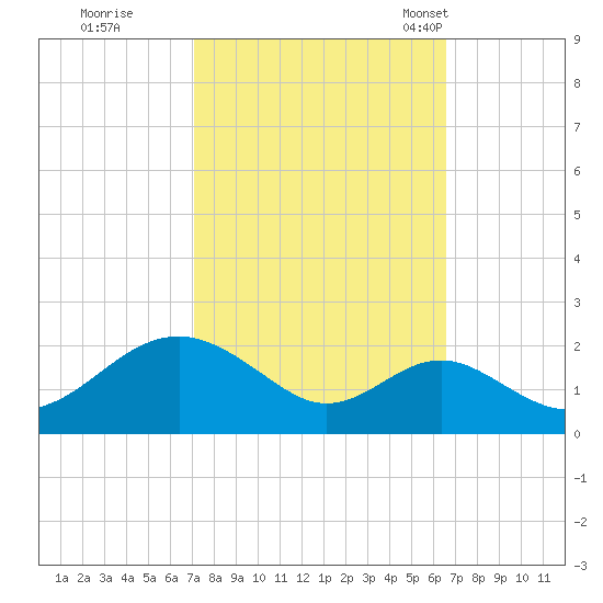 Sassafras River tide chart for Monday, October 9, 2023
