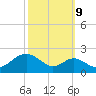 Sassafras River tide chart for Monday, October 9, 2023