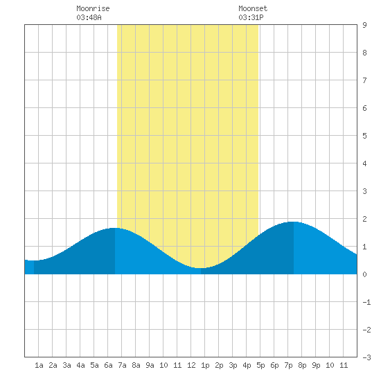 Sassafras River tide chart for Friday, November 10, 2023