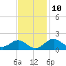 Sassafras River tide chart for Friday, November 10, 2023