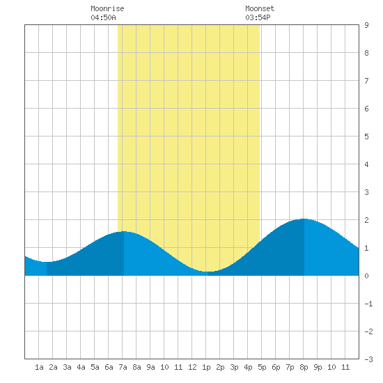 Sassafras River tide chart for Saturday, November 11, 2023
