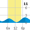 Sassafras River tide chart for Saturday, November 11, 2023