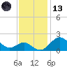 Sassafras River tide chart for Monday, November 13, 2023