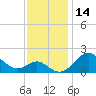 Sassafras River tide chart for Tuesday, November 14, 2023