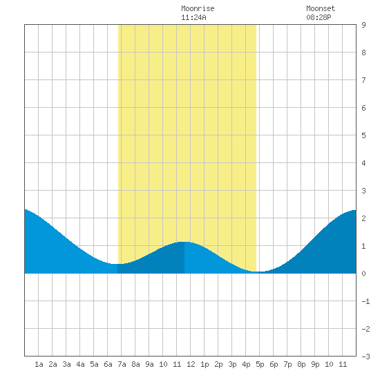 Sassafras River tide chart for Friday, November 17, 2023