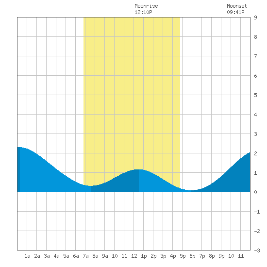 Sassafras River tide chart for Saturday, November 18, 2023