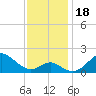 Sassafras River tide chart for Saturday, November 18, 2023